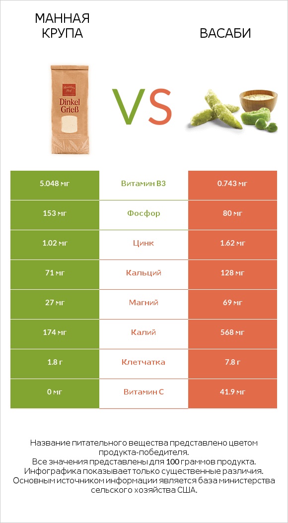 Манная крупа vs Васаби infographic