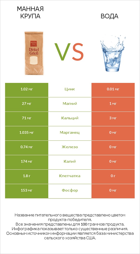 Манная крупа vs Вода infographic