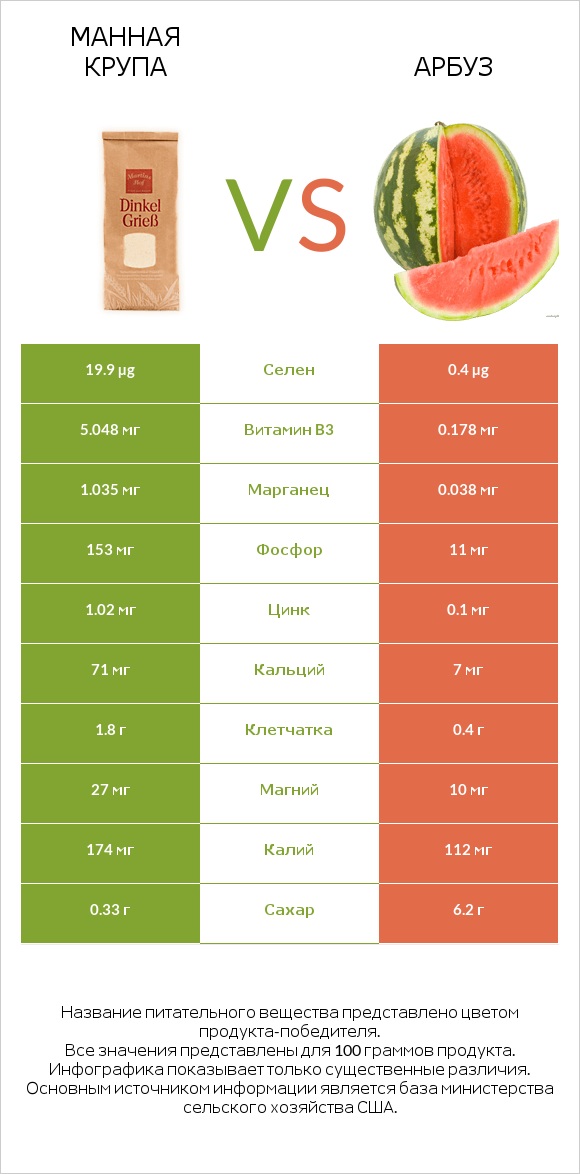 Манная крупа vs Арбуз infographic