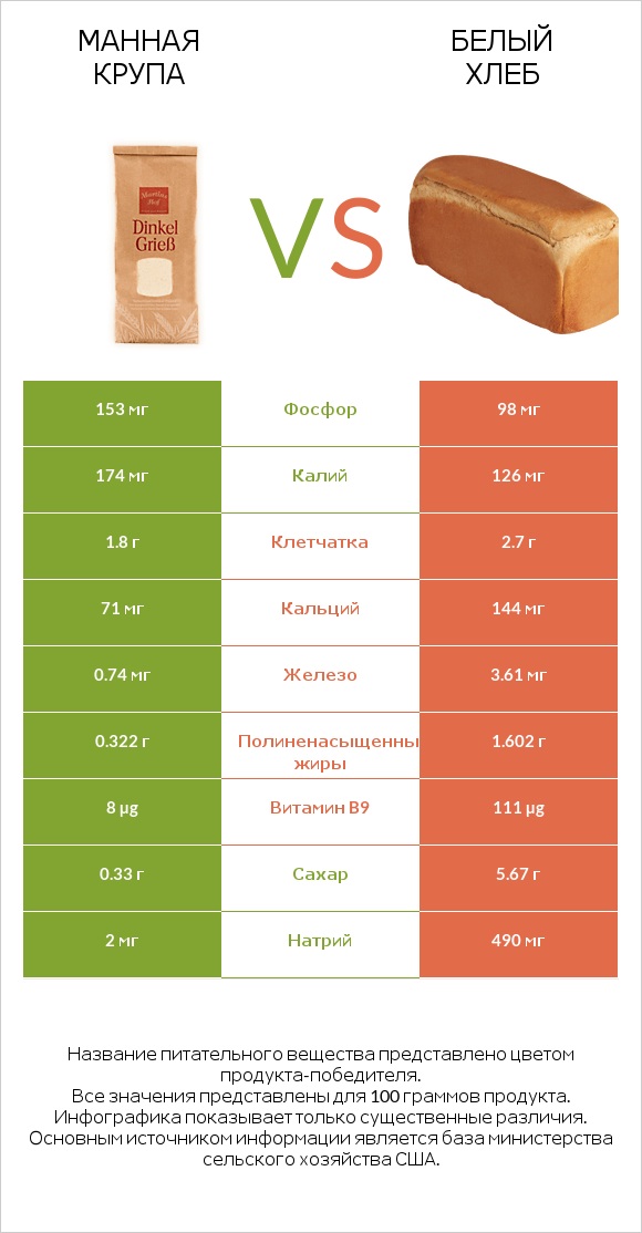 Манная крупа vs Белый Хлеб infographic