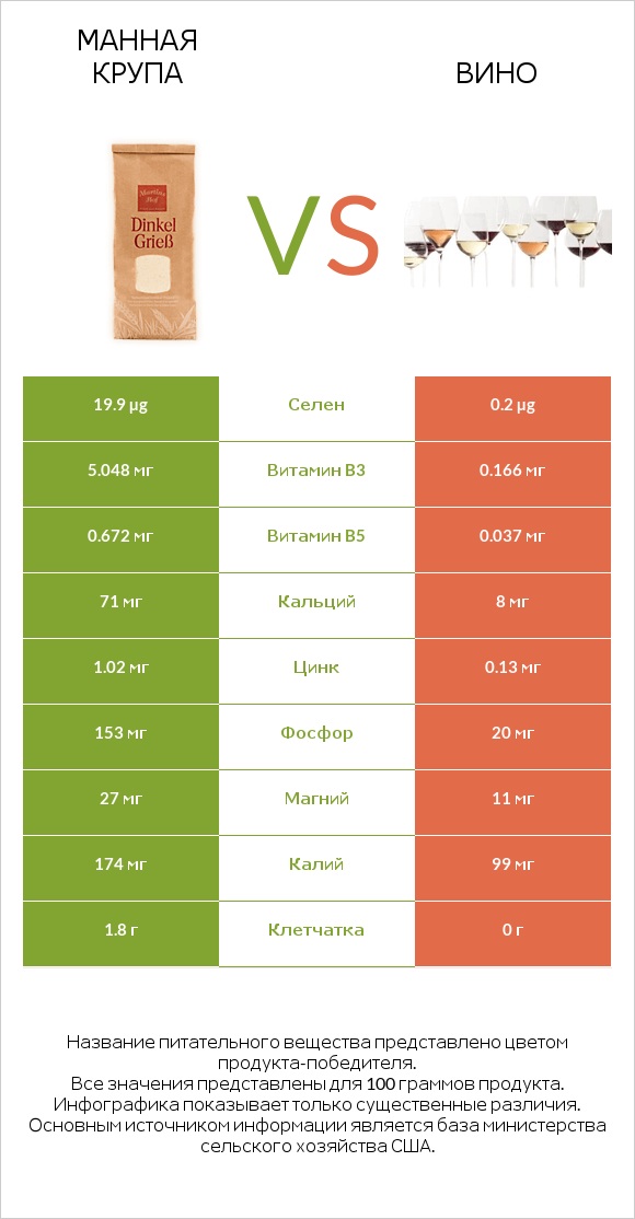 Манная крупа vs Вино infographic