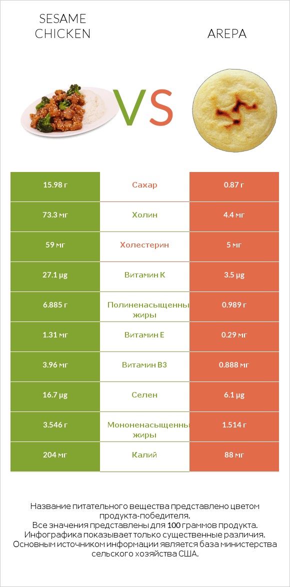 Sesame chicken vs Arepa infographic