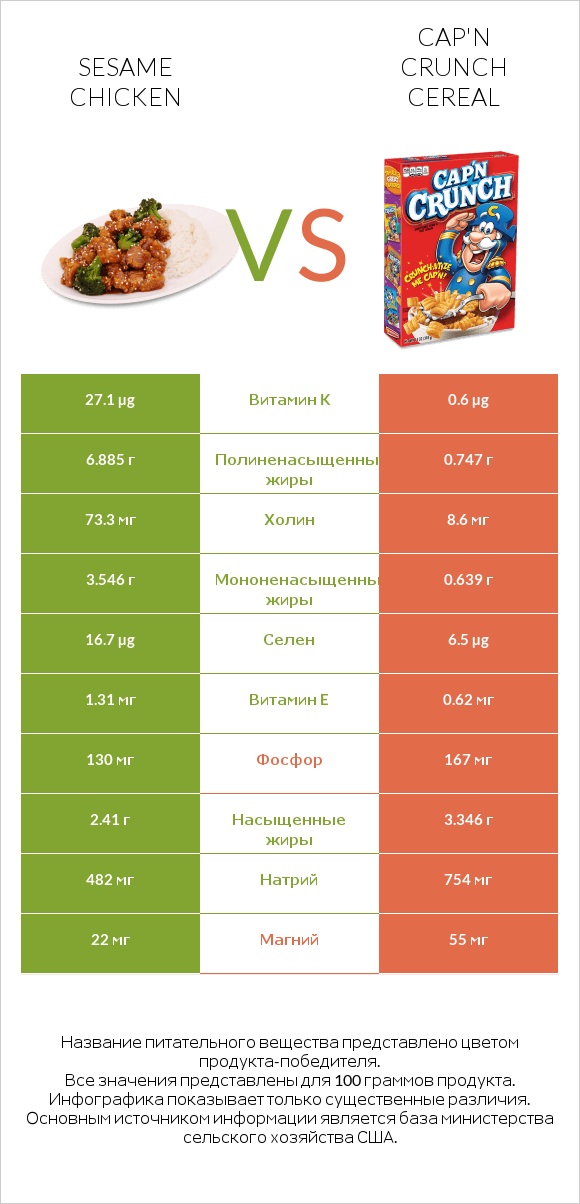 Sesame chicken vs Cap'n Crunch Cereal infographic