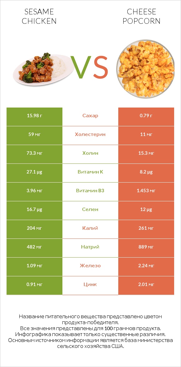 Sesame chicken vs Cheese popcorn infographic