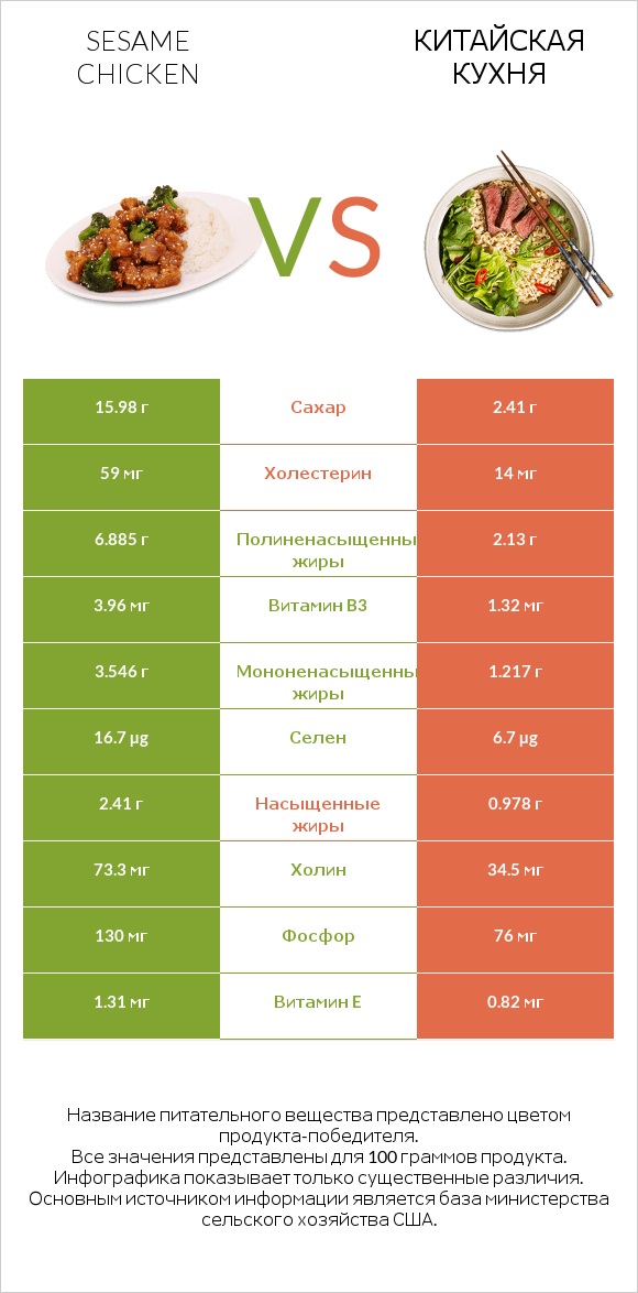 Sesame chicken vs Китайская кухня infographic