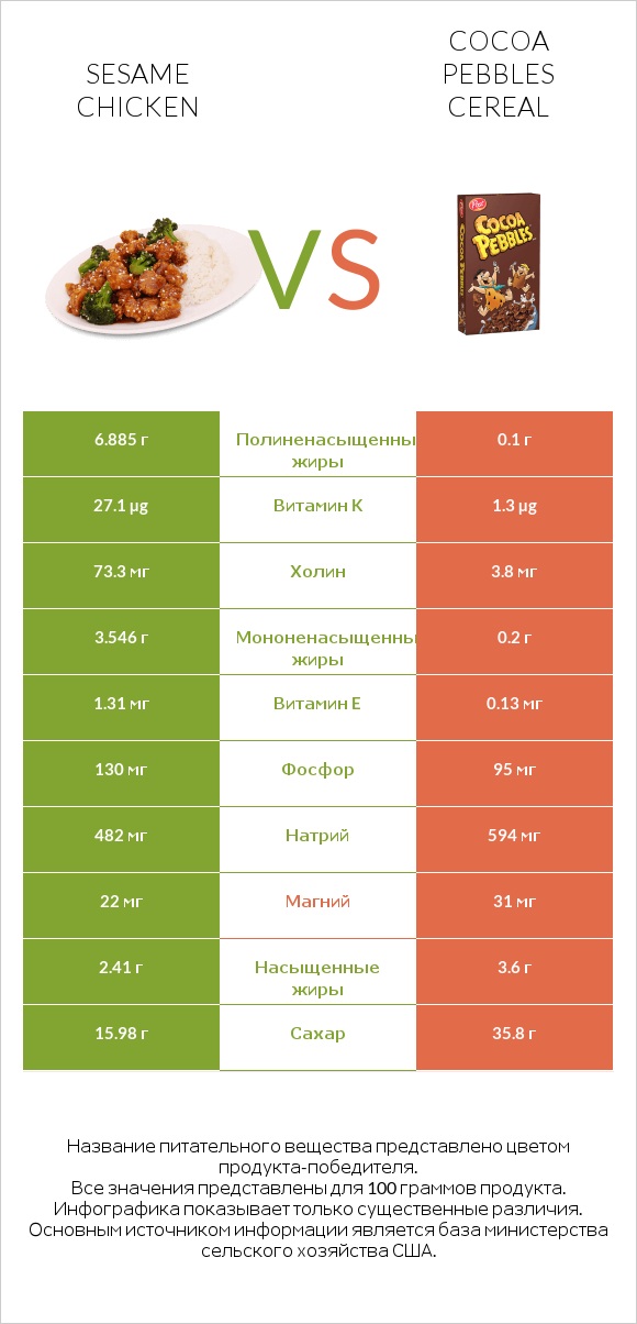 Sesame chicken vs Cocoa Pebbles Cereal infographic