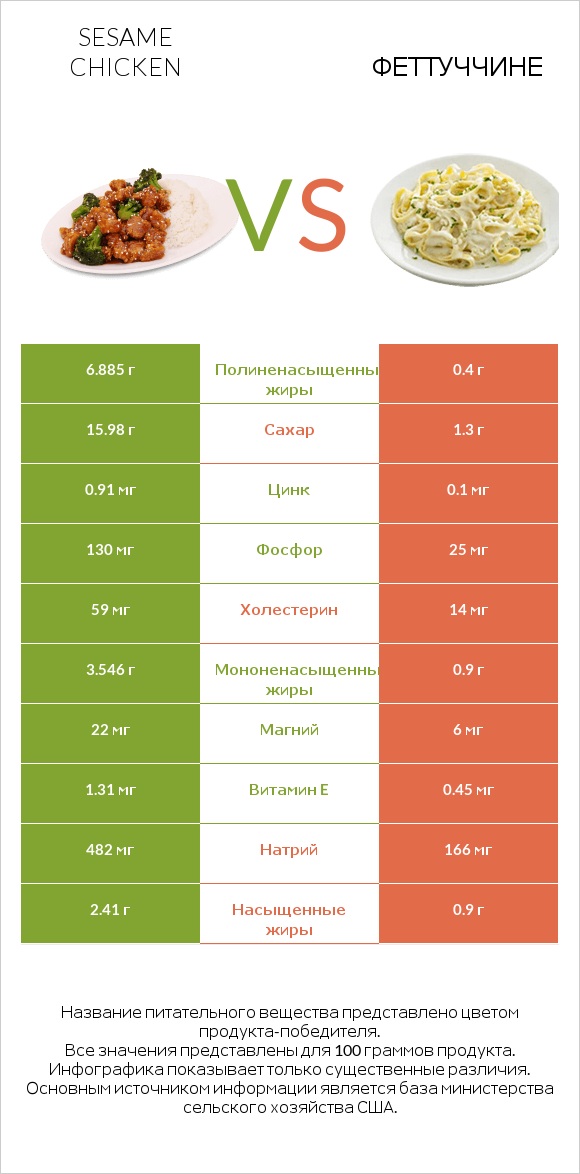 Sesame chicken vs Феттуччине infographic