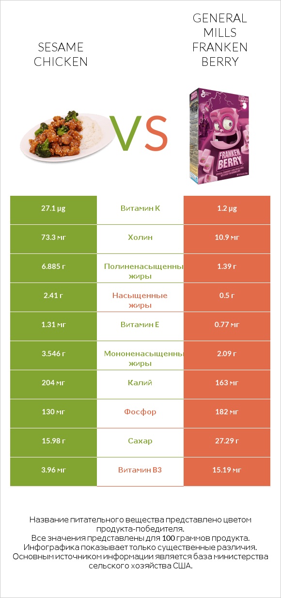 Sesame chicken vs General Mills Franken Berry infographic