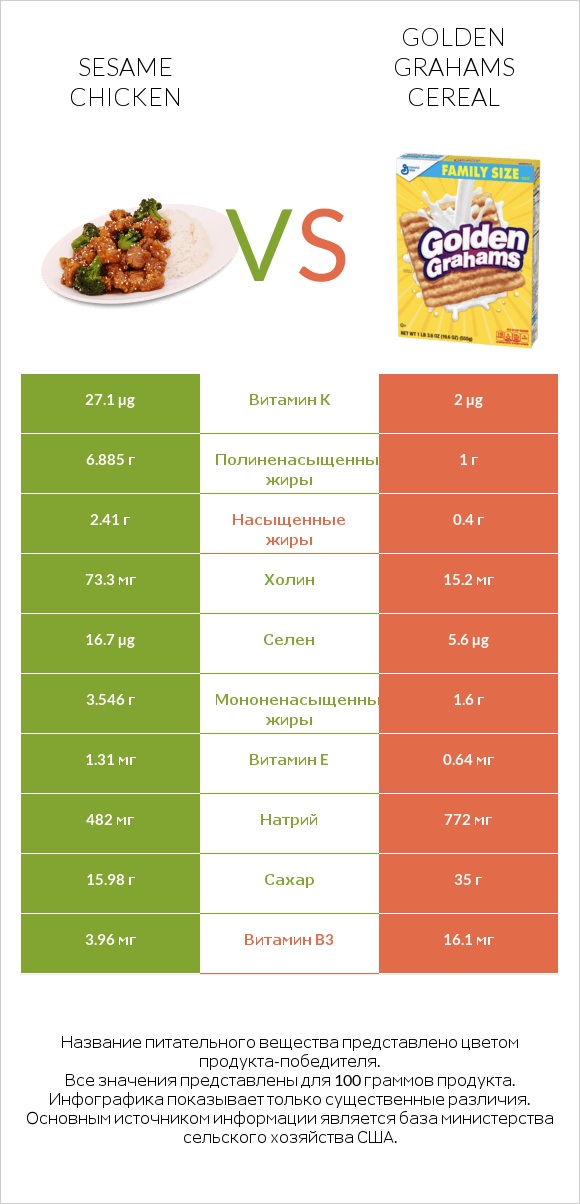 Sesame chicken vs Golden Grahams Cereal infographic