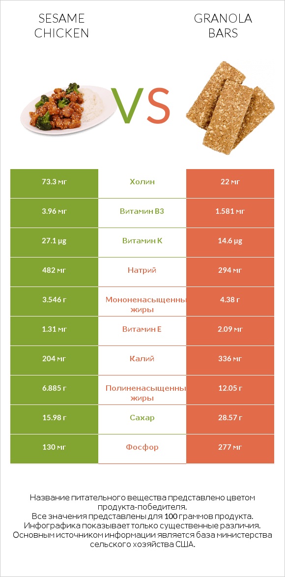 Sesame chicken vs Granola bars infographic