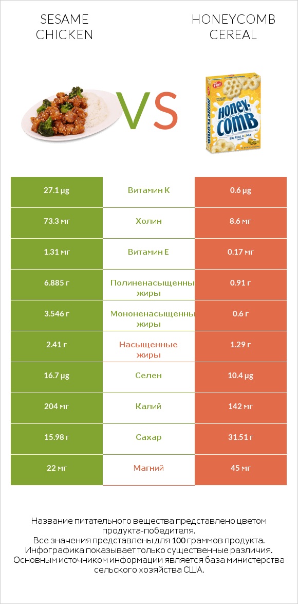 Sesame chicken vs Honeycomb Cereal infographic