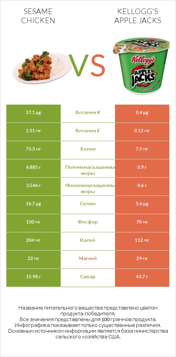 Sesame chicken vs Kellogg's Apple Jacks infographic