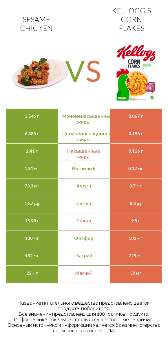Sesame chicken vs Kellogg's Corn Flakes infographic