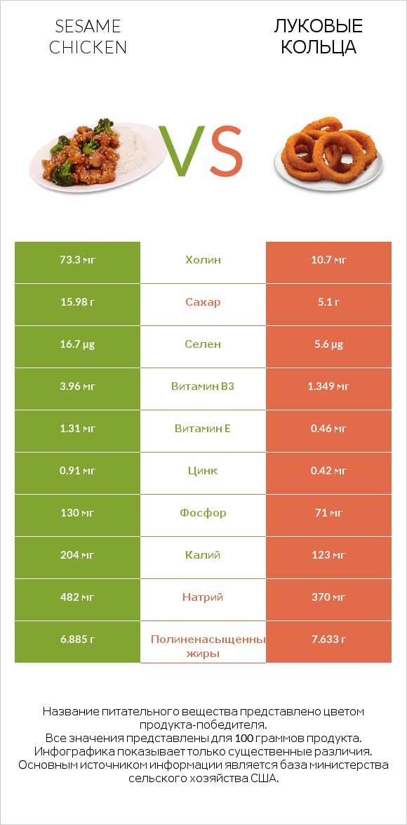 Sesame chicken vs Луковые кольца infographic