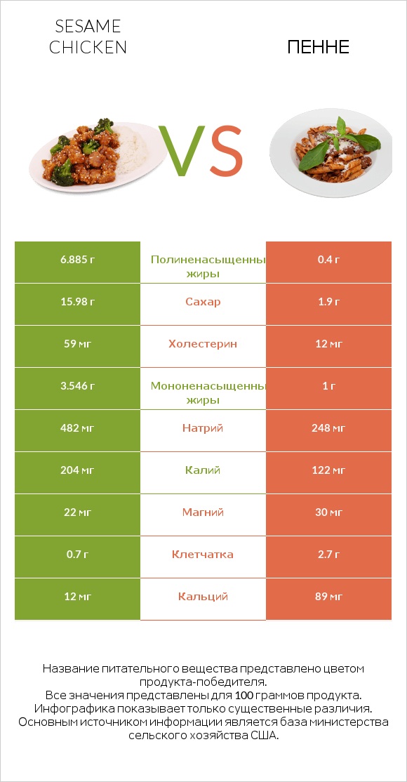 Sesame chicken vs Пенне infographic