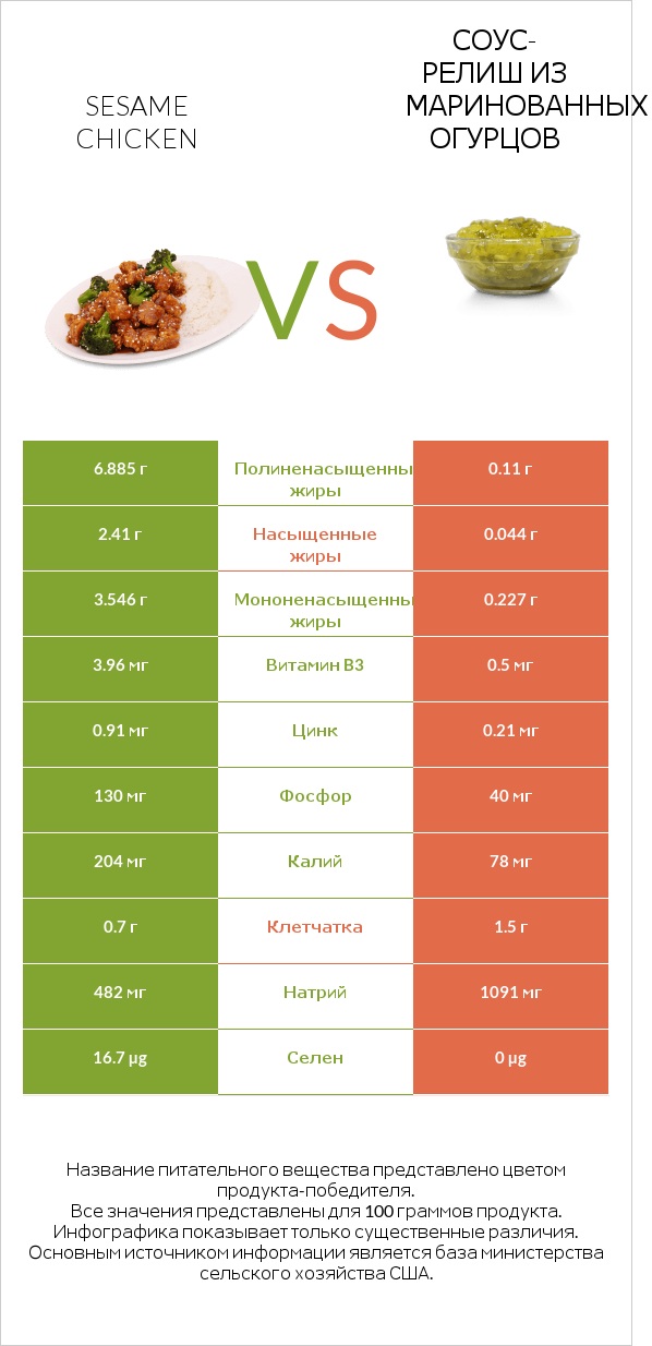 Sesame chicken vs Соус-релиш из маринованных огурцов infographic