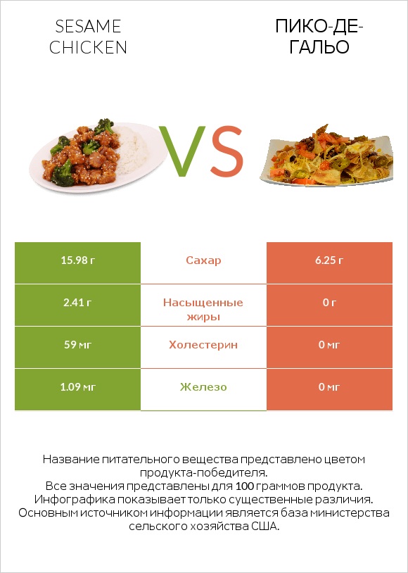 Sesame chicken vs Пико-де-гальо infographic