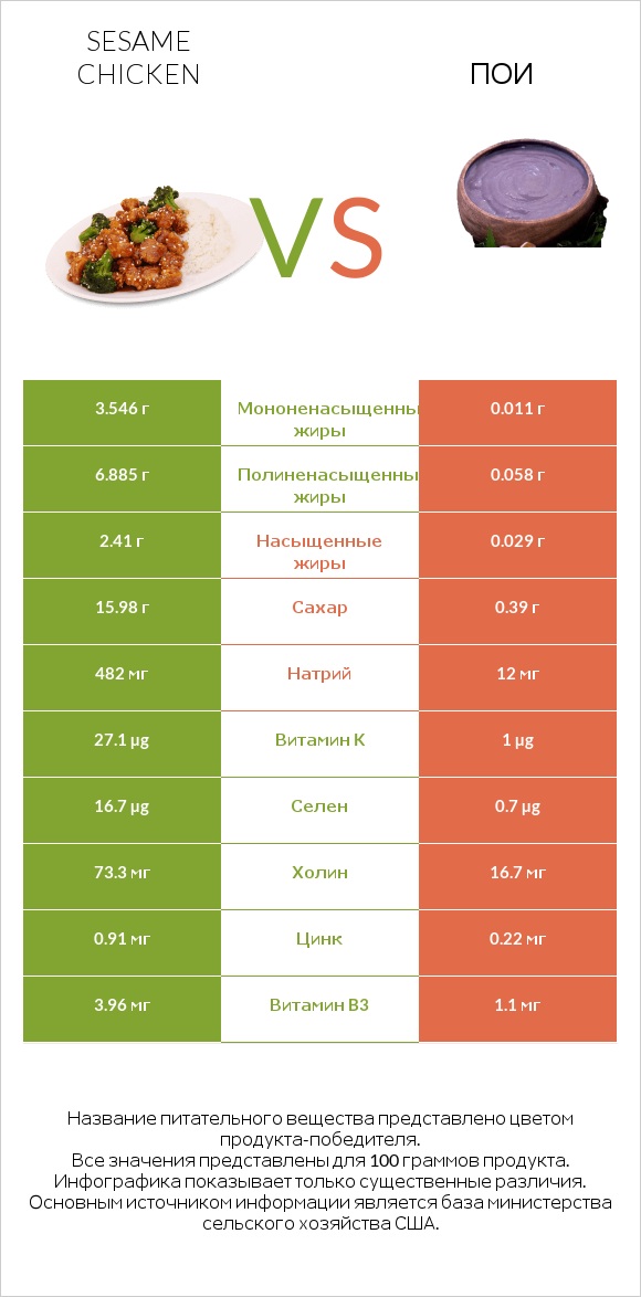 Sesame chicken vs Пои infographic