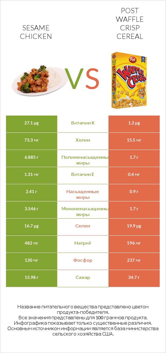 Sesame chicken vs Post Waffle Crisp Cereal infographic