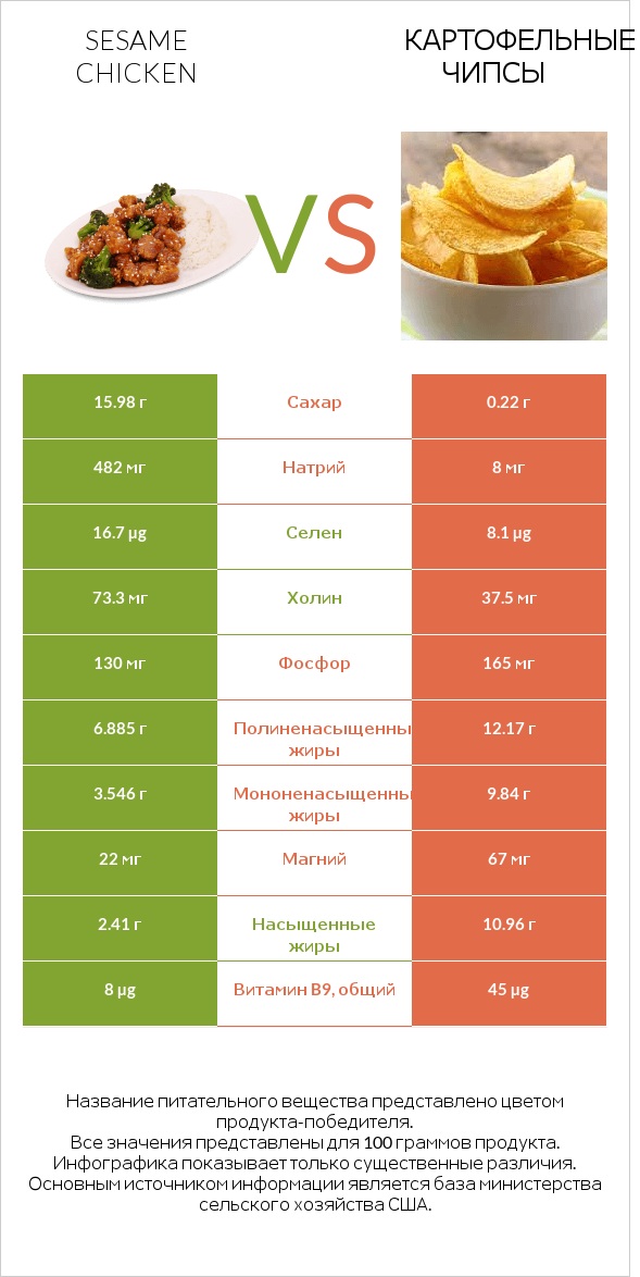 Sesame chicken vs Картофельные чипсы infographic