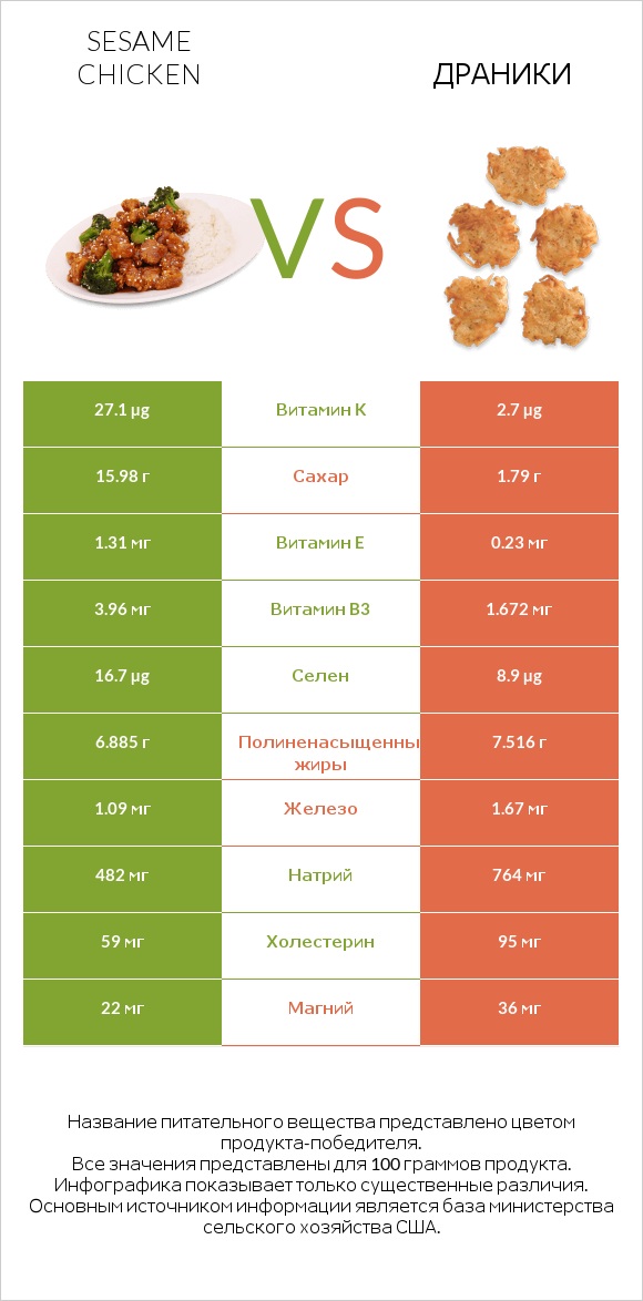 Sesame chicken vs Драники infographic