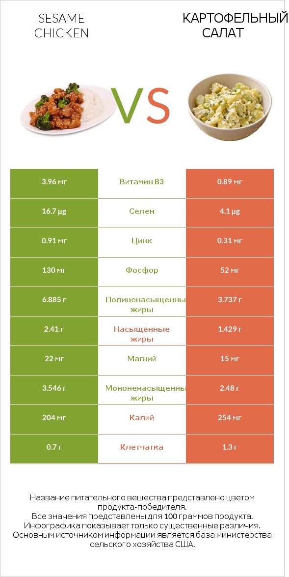 Sesame chicken vs Картофельный салат infographic