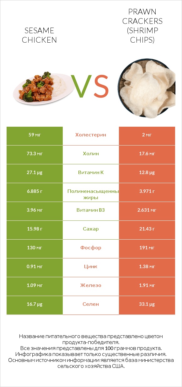 Sesame chicken vs Prawn crackers (Shrimp chips) infographic