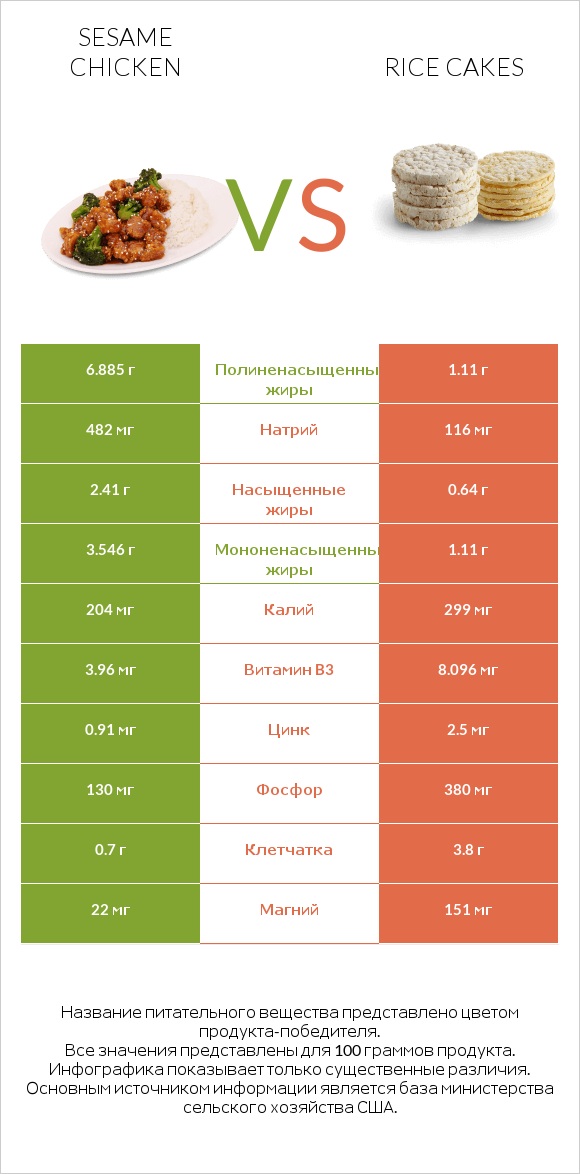 Sesame chicken vs Rice cakes infographic