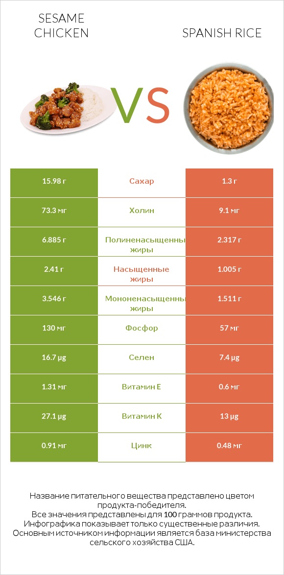 Sesame chicken vs Spanish rice infographic
