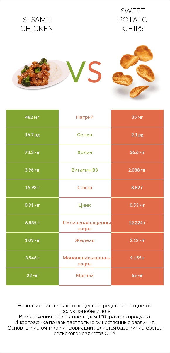 Sesame chicken vs Sweet potato chips infographic