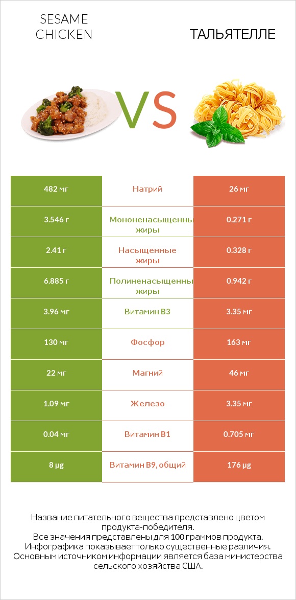 Sesame chicken vs Тальятелле infographic