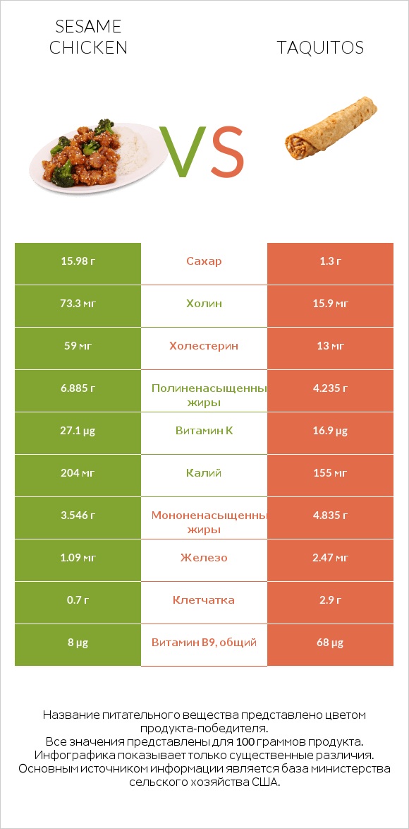 Sesame chicken vs Taquitos infographic