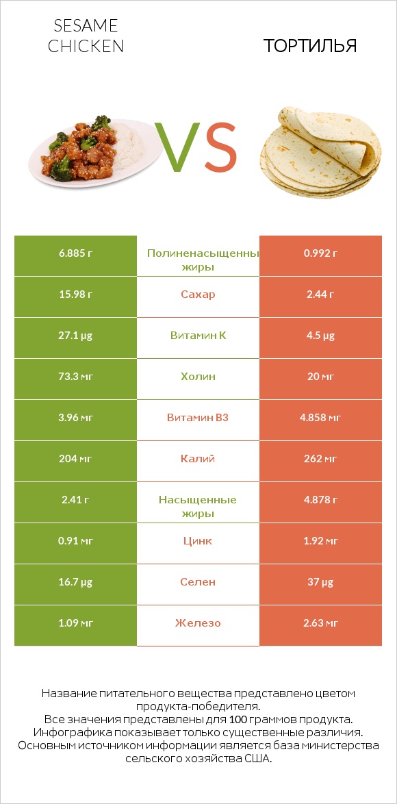 Sesame chicken vs Тортилья infographic