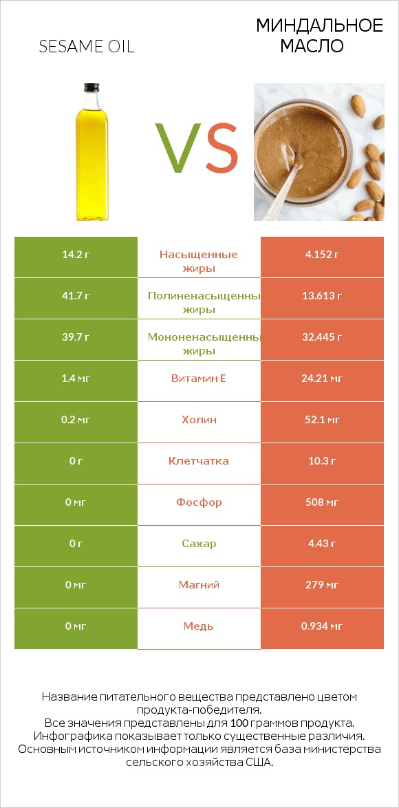 Sesame oil vs Миндальное масло infographic