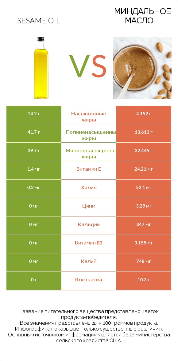 Кунжутное масло vs Миндальное масло infographic