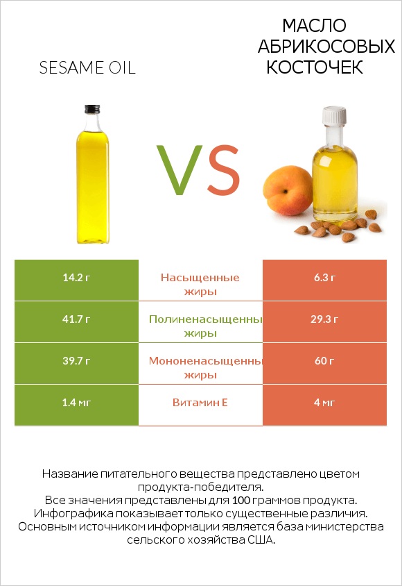 Sesame oil vs Масло абрикосовых косточек infographic