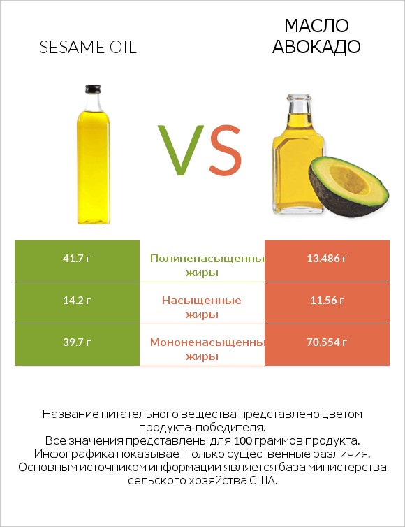 Sesame oil vs Масло авокадо infographic