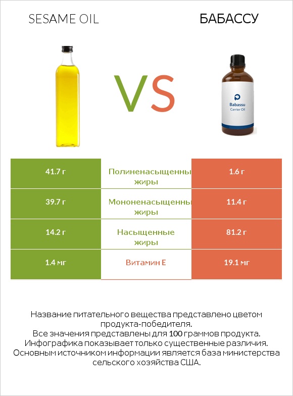 Sesame oil vs Бабассу infographic