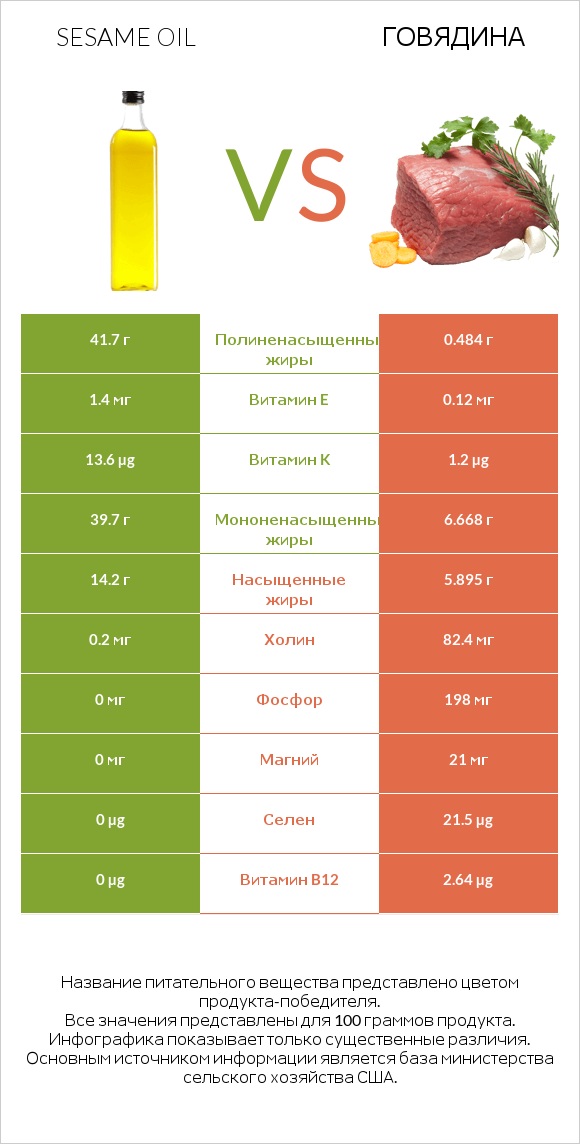 Sesame oil vs Говядина infographic