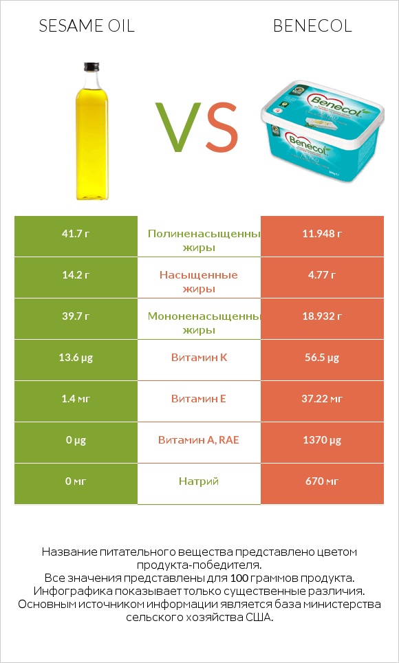 Sesame oil vs Benecol infographic