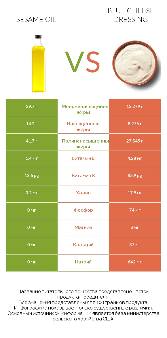 Sesame oil vs Blue cheese dressing infographic