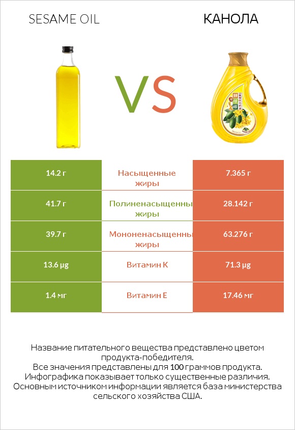 Sesame oil vs Канола infographic