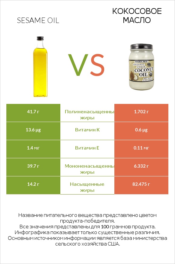 Sesame oil vs Кокосовое масло infographic