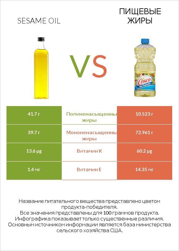 Sesame oil vs Пищевые жиры infographic