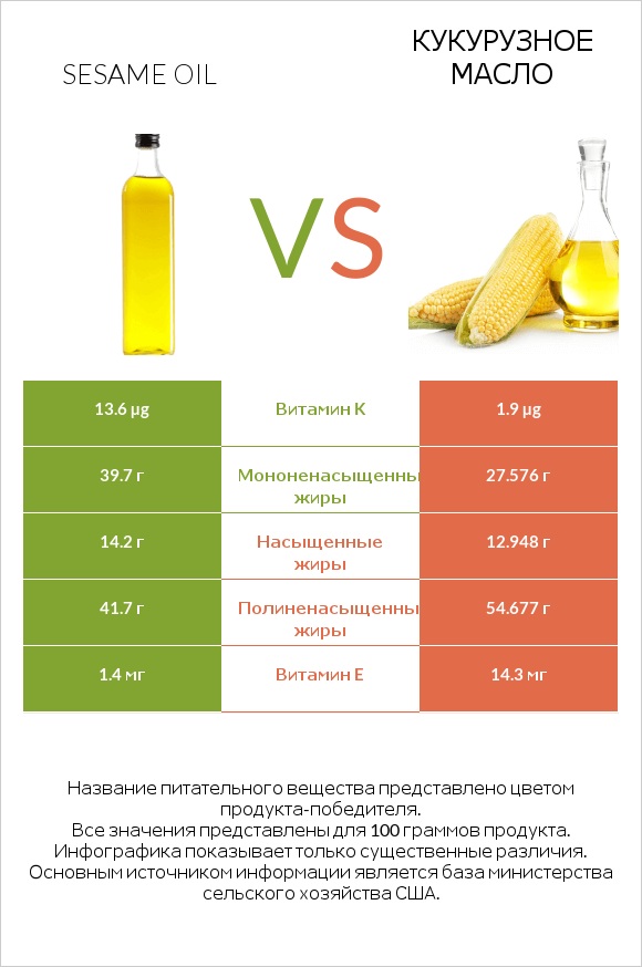 Sesame oil vs Кукурузное масло infographic