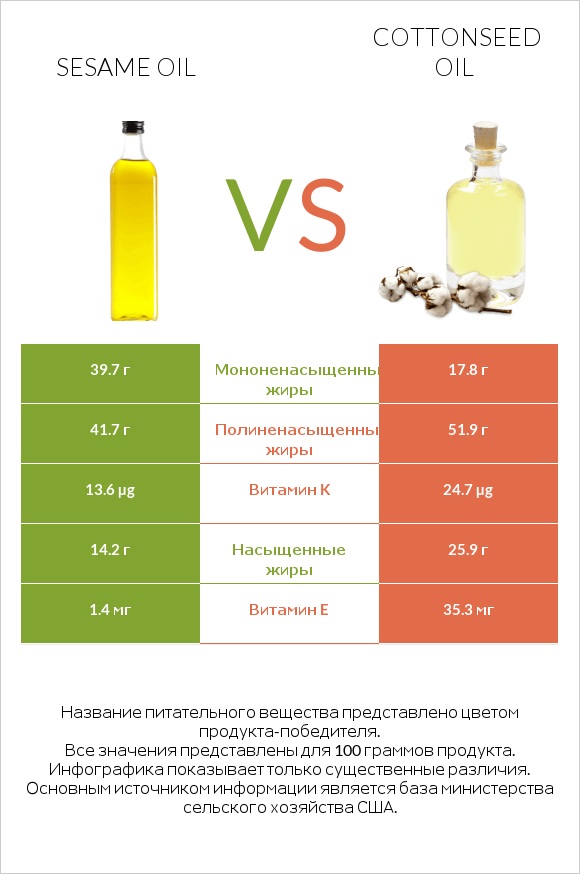 Sesame oil vs Cottonseed oil infographic