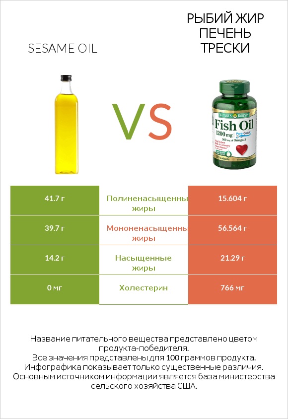 Sesame oil vs Рыбий жир infographic