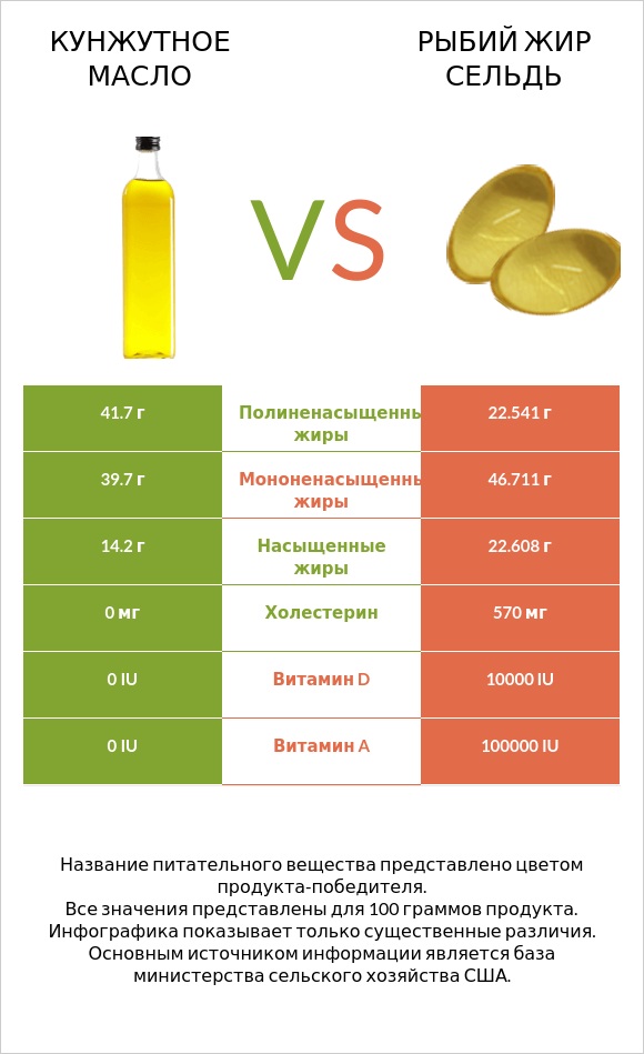 Кунжутное масло vs Рыбий жир сельдь infographic