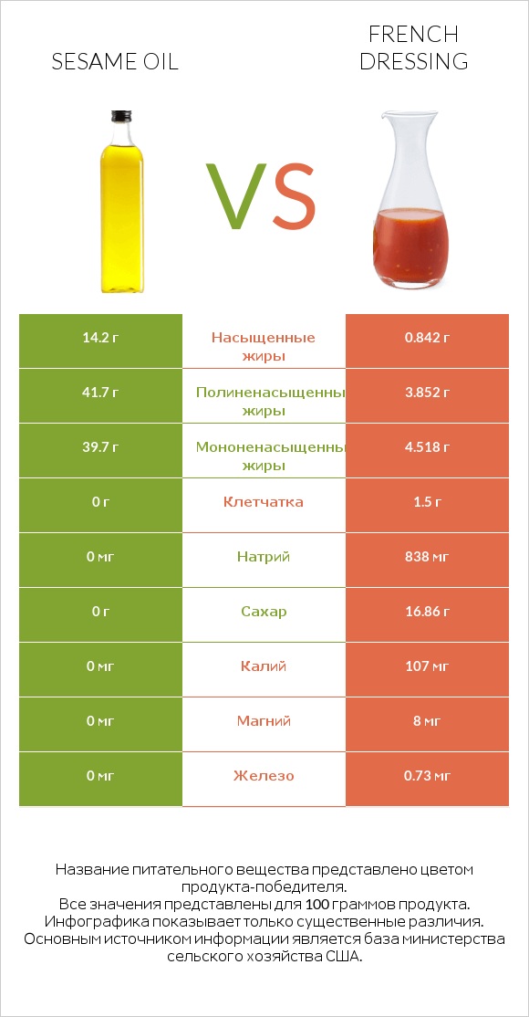 Sesame oil vs French dressing infographic