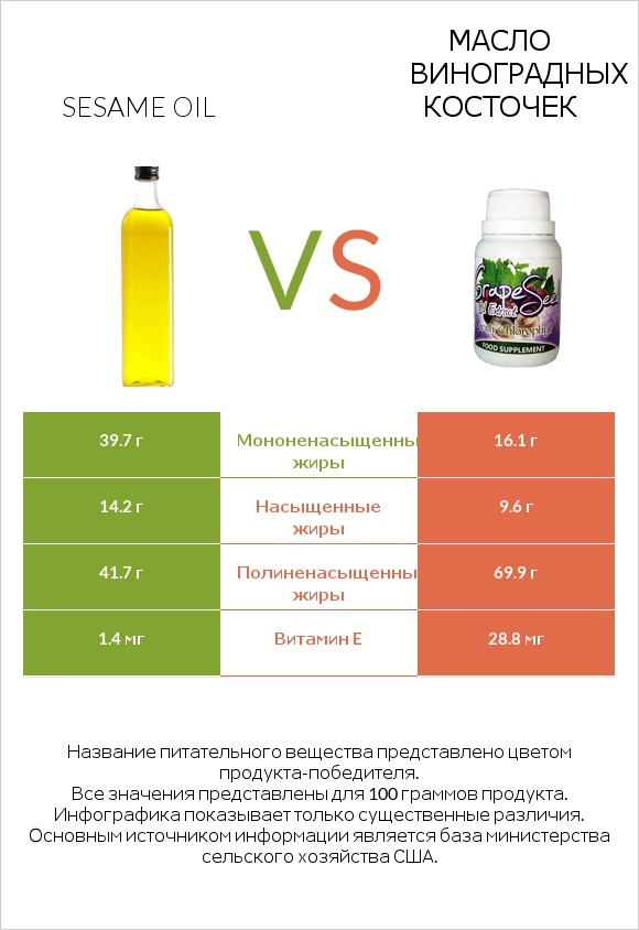 Sesame oil vs Масло виноградных косточек infographic